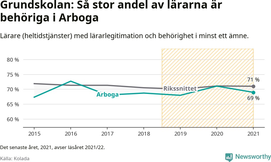 Graf: Lärarbehörighet i grundskolan i Arboga kommun
